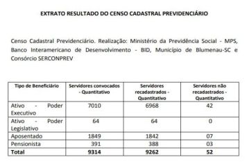 EXTRATO RESULTADO DO CENSO CADASTRAL PREVIDENCIÁRIO